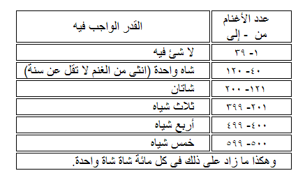 نصاب الزكاة في الاغنام