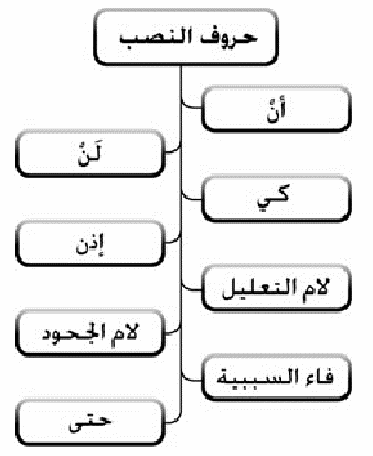 علامات الإعراب الاصليه