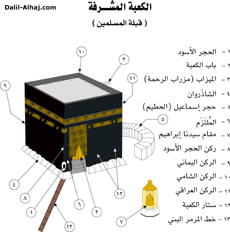 شرح أجزاء الكعبة المشرفة