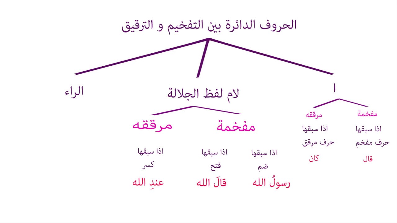 الحروف الدائرة بين التفخيم والترقيق