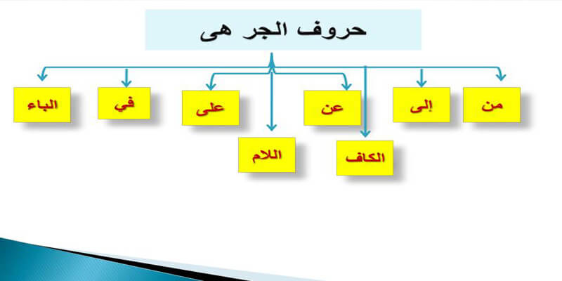 حروف الجر المنفصلة و المتصلة