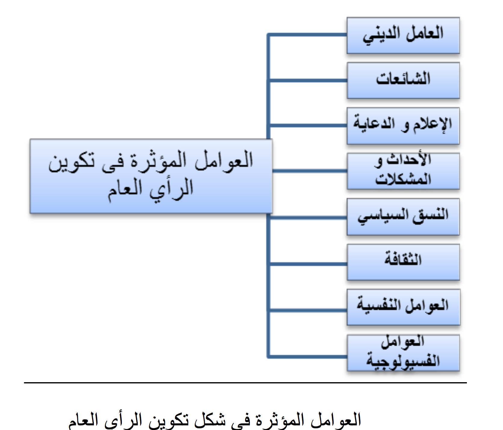 العوامل المؤثرة في تكوين الرأي العام