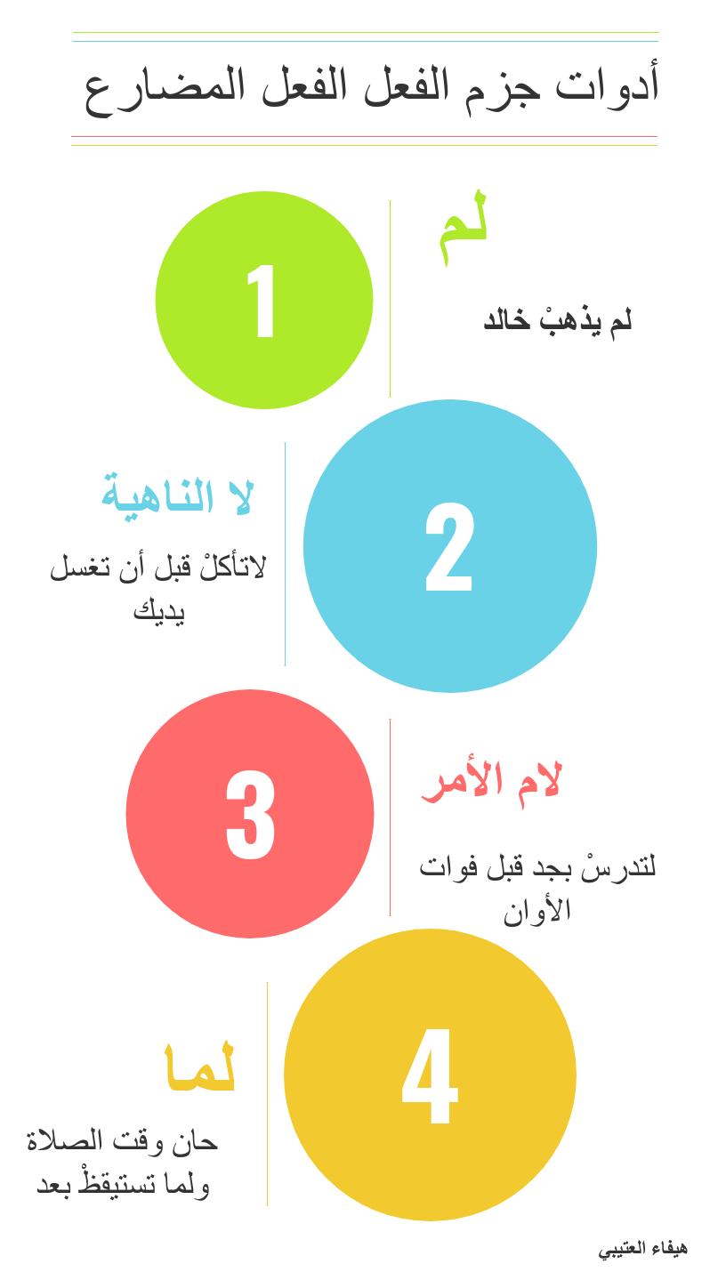 ادوات الجزم الفعل المضارع