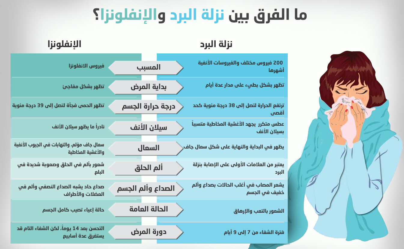 الفرق بين البرد وبين الأنفلونزا