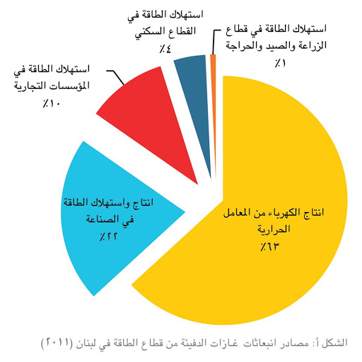 معلومات عن الغازات الدفيئة