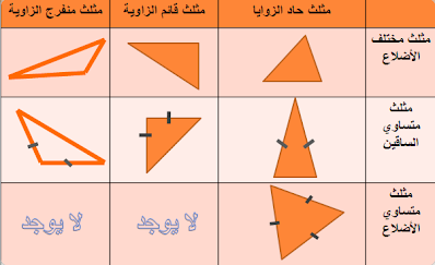 اشكال المثلث بالزوايا