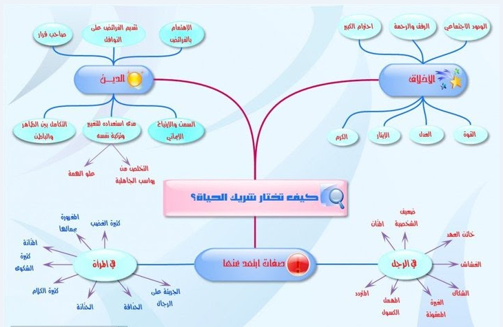 اهم الصفات التي يجب توافرها في شريك الحياة