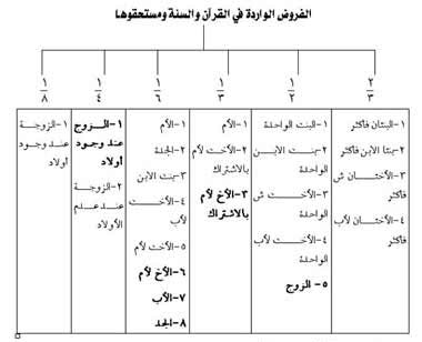 ملخص لعملية تقسيم الورث