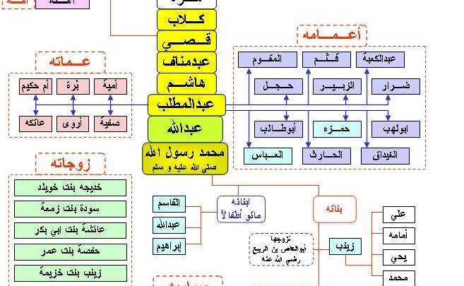 شجرة النبي محمد