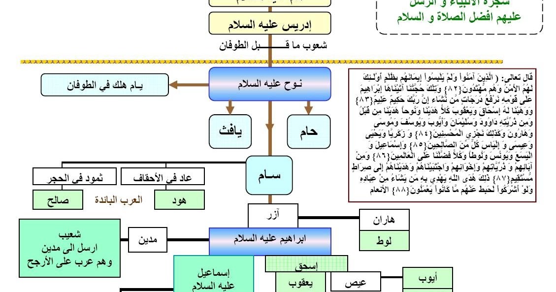 شجرة النبي محمد مصورة.