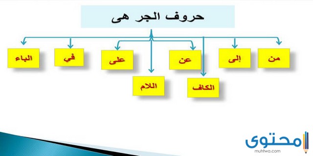 حروف الجر في اللغة العربية