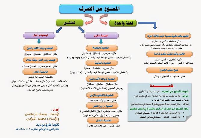 معلومات باب الممنوع من الصرف