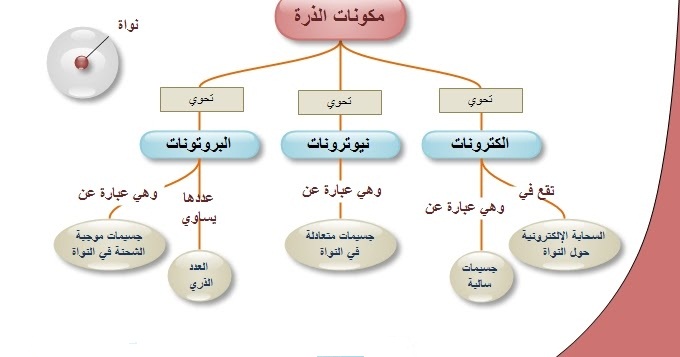 مكونات الذرة.