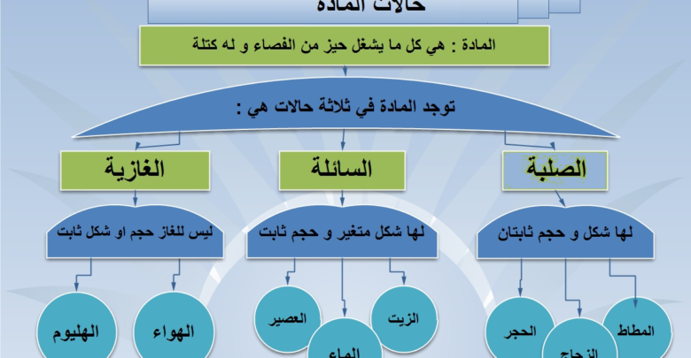 ما هي حالات المادة