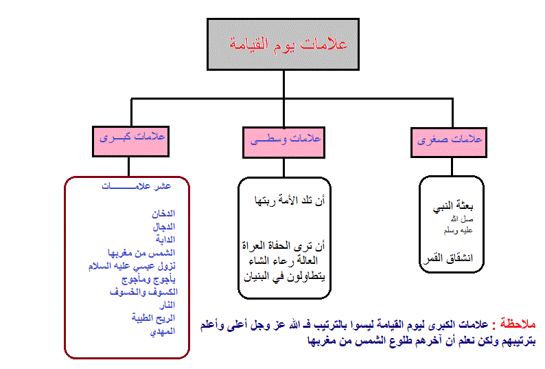 تصميم بوربوينت علامات يوم القيامة الصغرى و الوسطى و الكبرى.