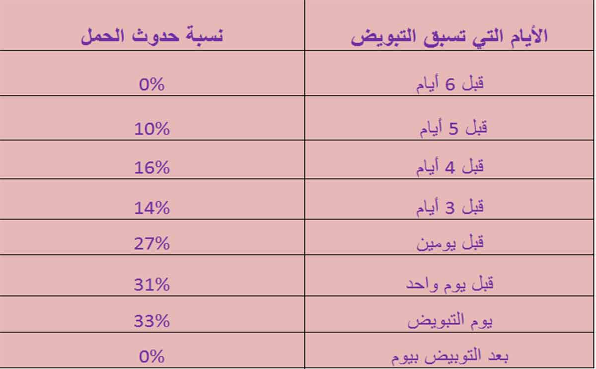 معلومات حول التبويض