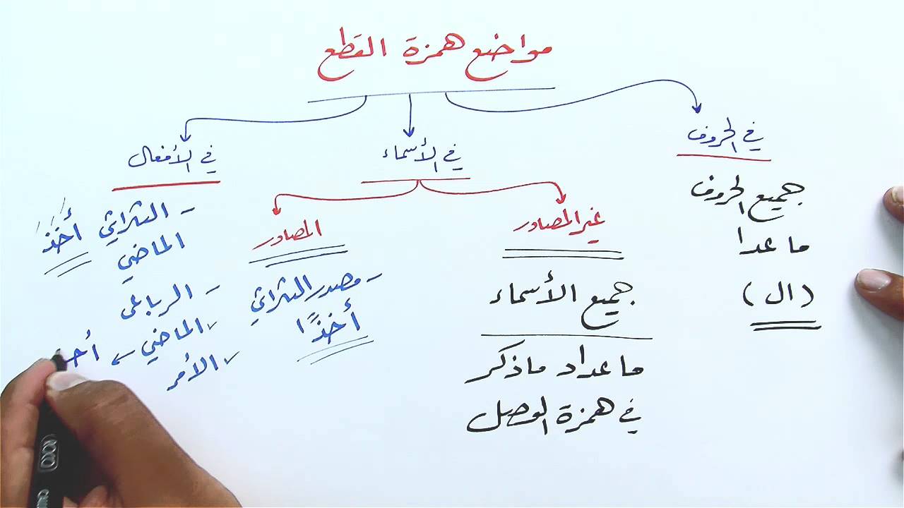 مواضع الهمزة