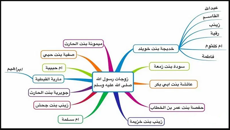 زوجات الرسول.