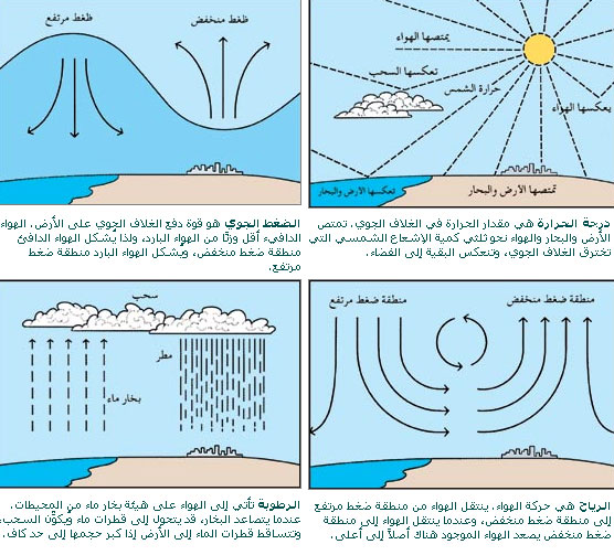 بماذا يقاس الضغط الجوي