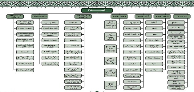 شرح حكم الصلاة.