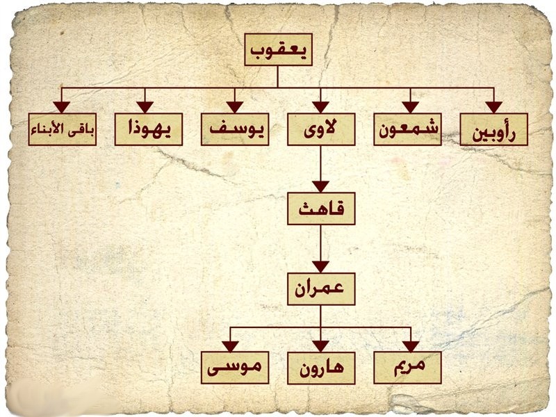 ابناء يعقوب