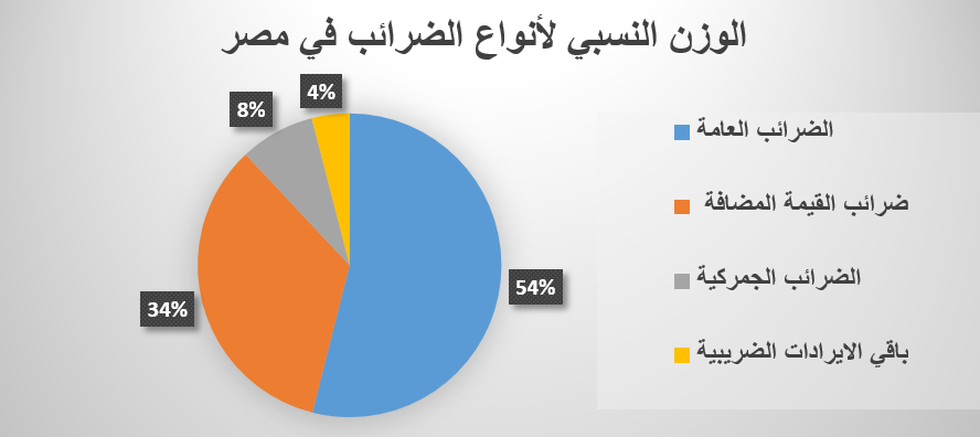 الوزن النسبي لأنواع الضرائب