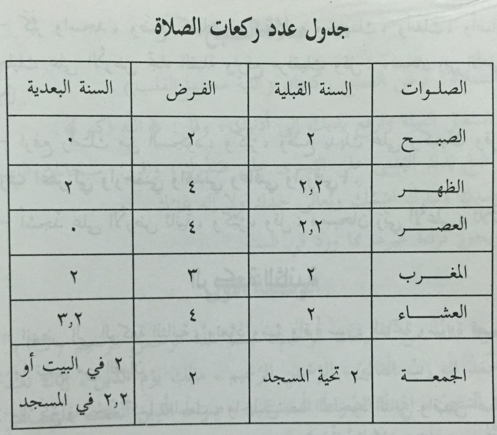 كم عدد الصلوات