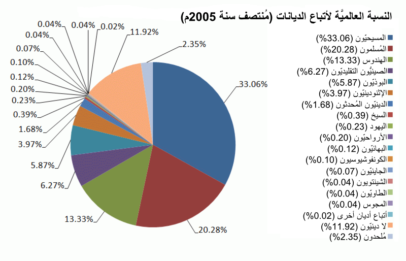 تعداد العالم لعام 2005 حسب إتباع الأديان.