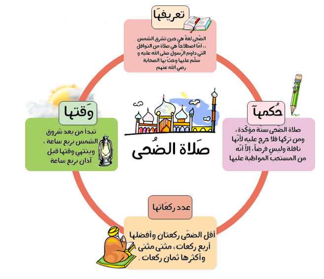 ما الفرق بين صلاة الشروق و صلاة الضحى