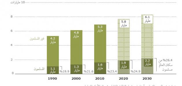 عددالمسلمين حول العالم.