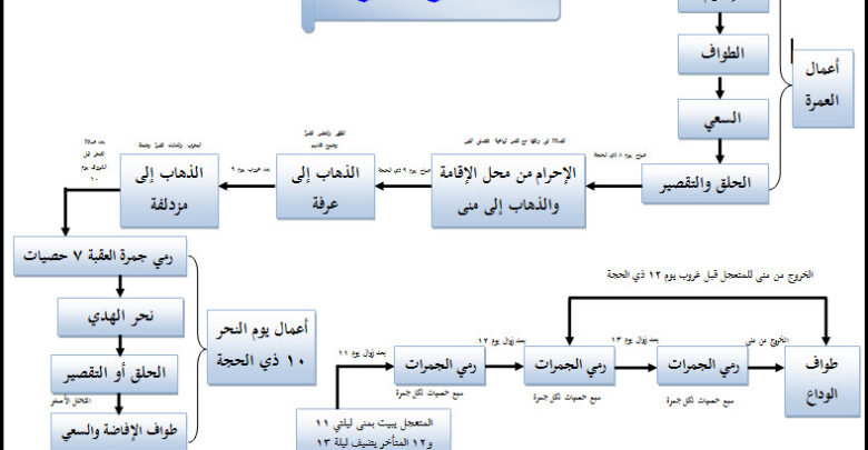 خطوات الحج المتمتع