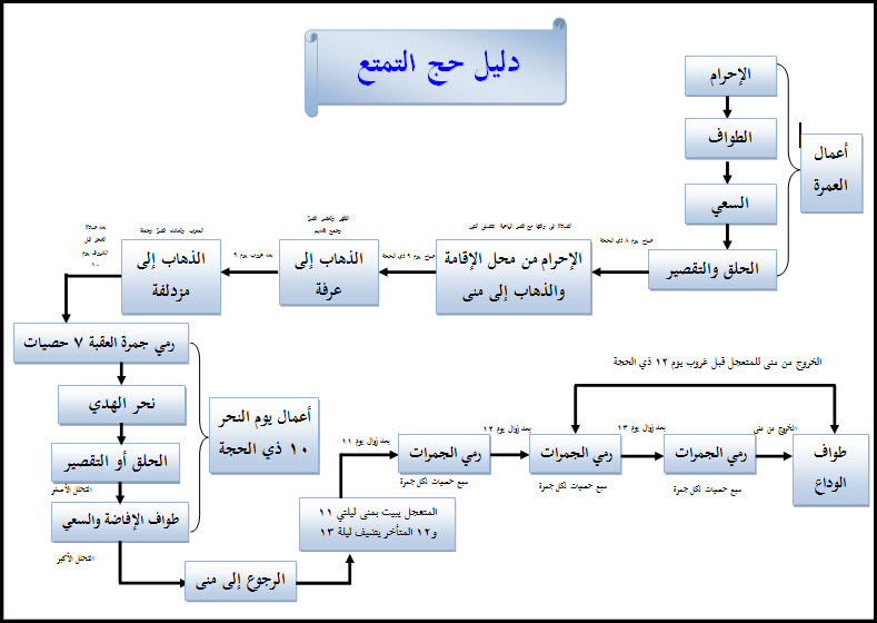 خطوات الحج المتمتع