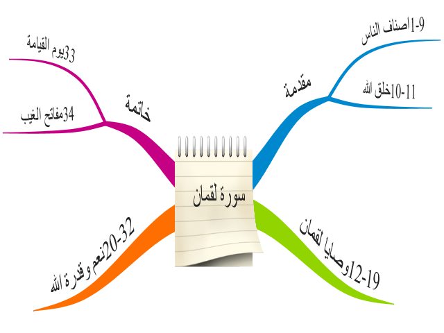 خريطة ذهنية لسورة لقمان