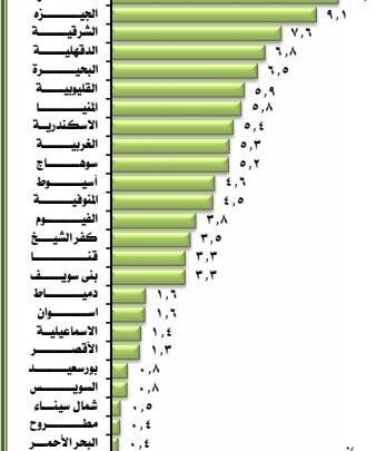 عدد سكان مصر بالمحافظات