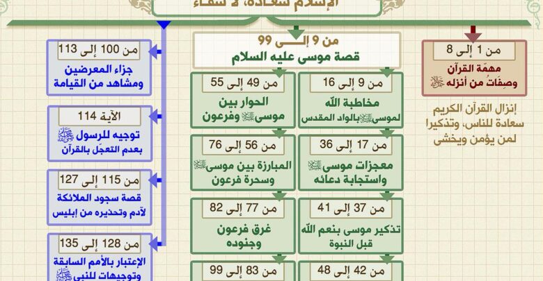 خريطة ذهنيه لسورة طه