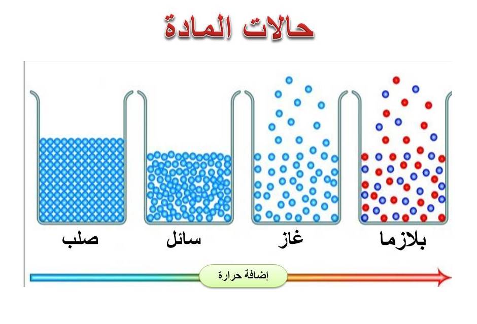 حالات المادة الأربعة