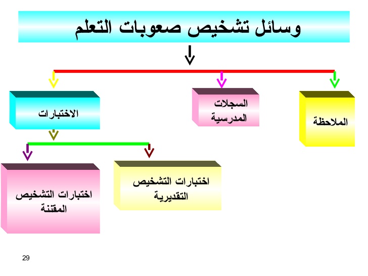 ما وسائل صعوبات التعلم