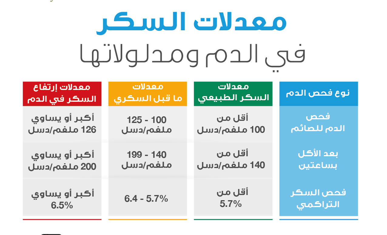 المعدل الطبيعي للسكر في الدم.