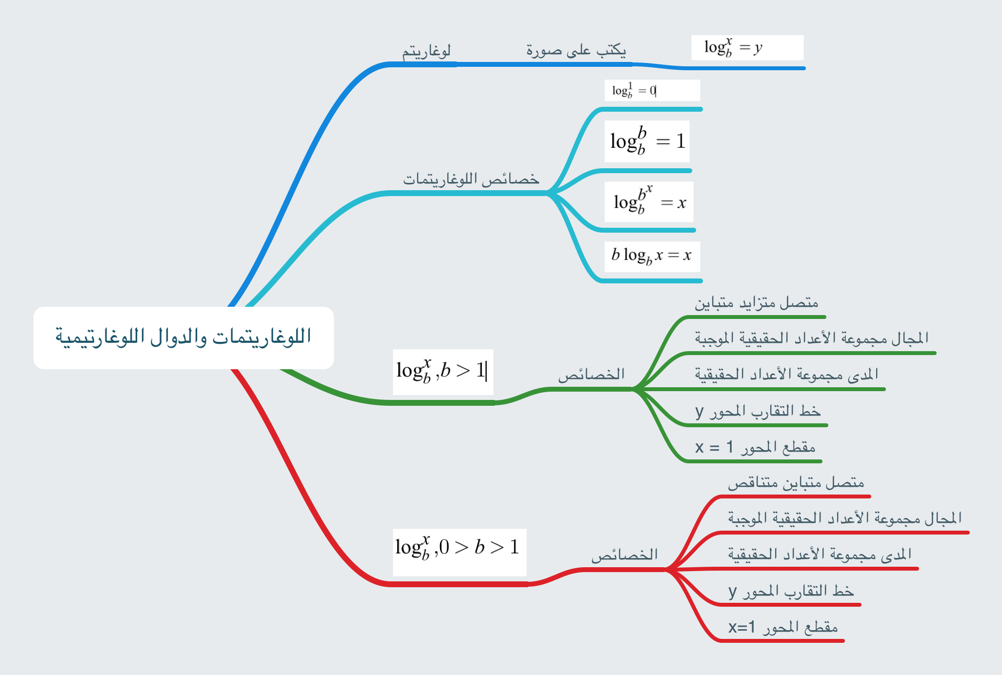 اللوغاريتمات والدوال اللوغاريتمية