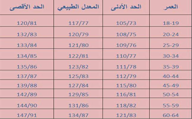 معدلات مقياس ضغط الدم.