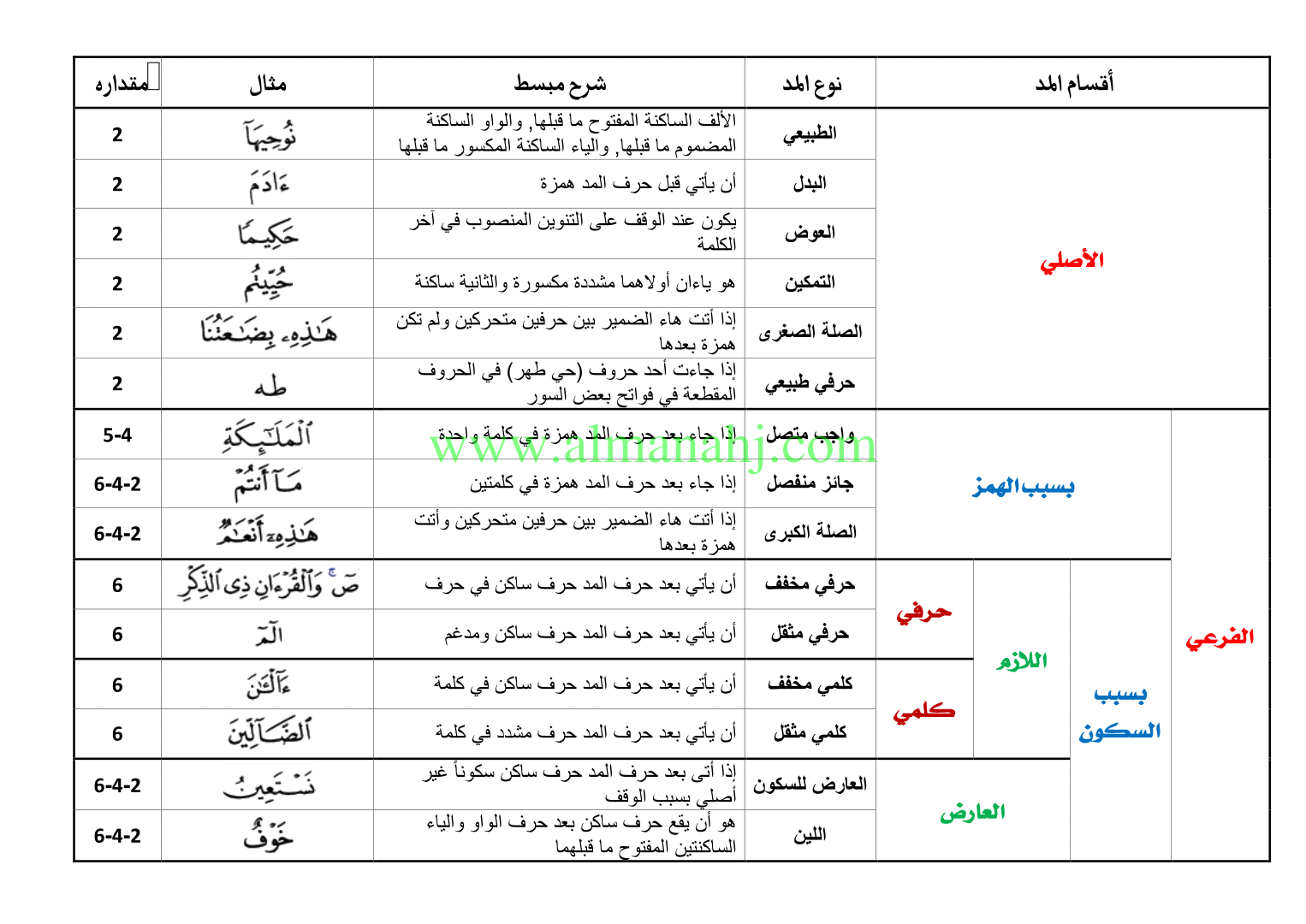 ملخص أحكام التجويد