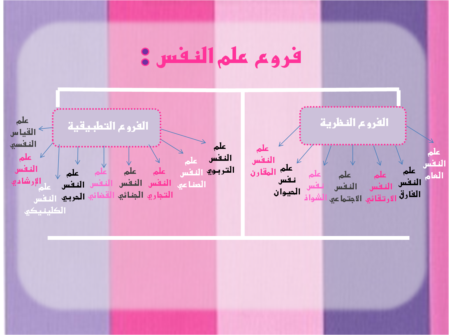 فروع علم النفس