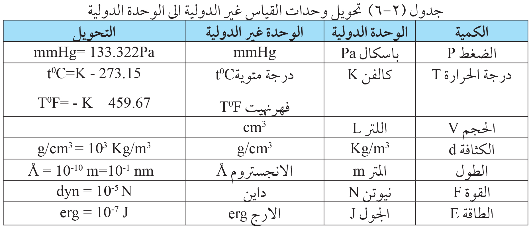 تحويل وحدات القياس