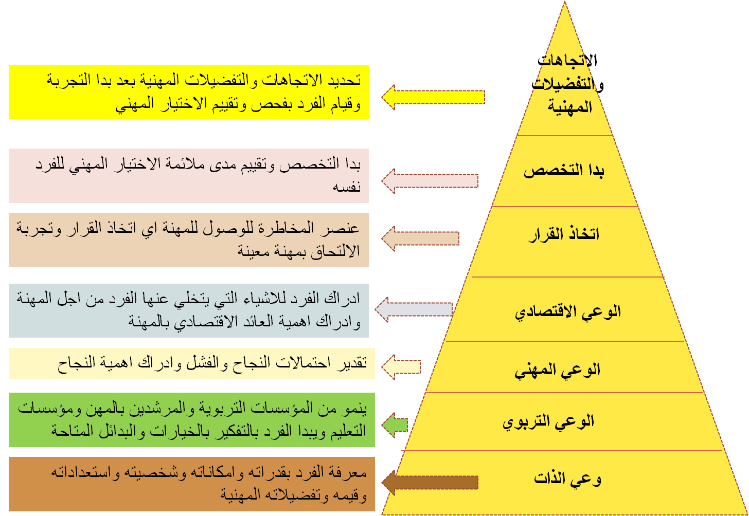 نموذج التربية المهنية في اتخاذ القرار