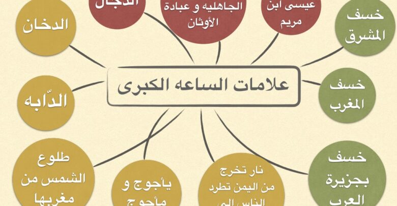 علامات الساعة الكبرى