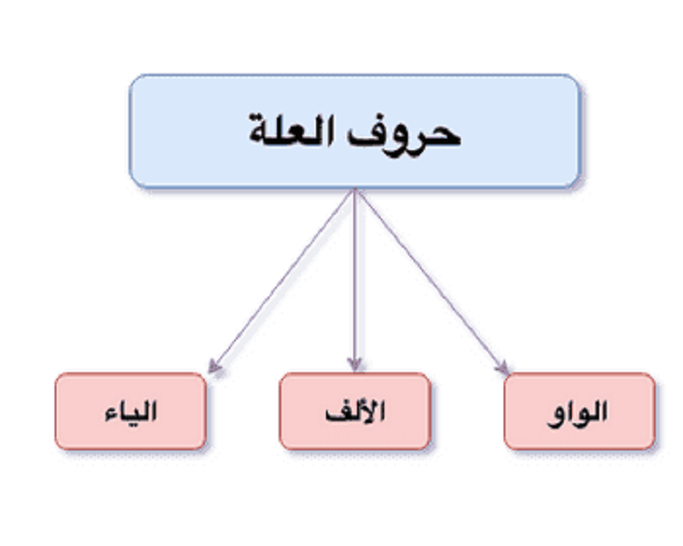 حروف العلة في اللغة العربية