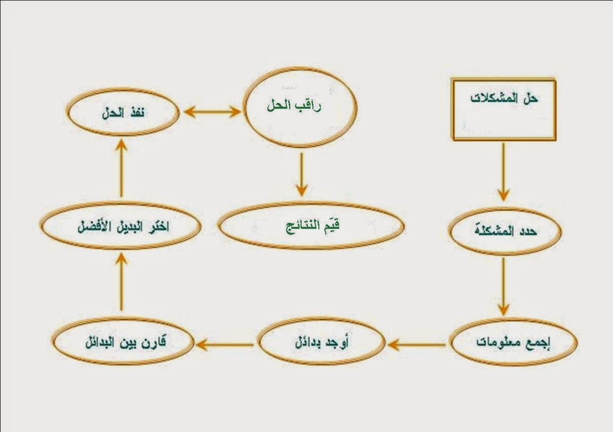 خطوات سهلة لحل المشكلات