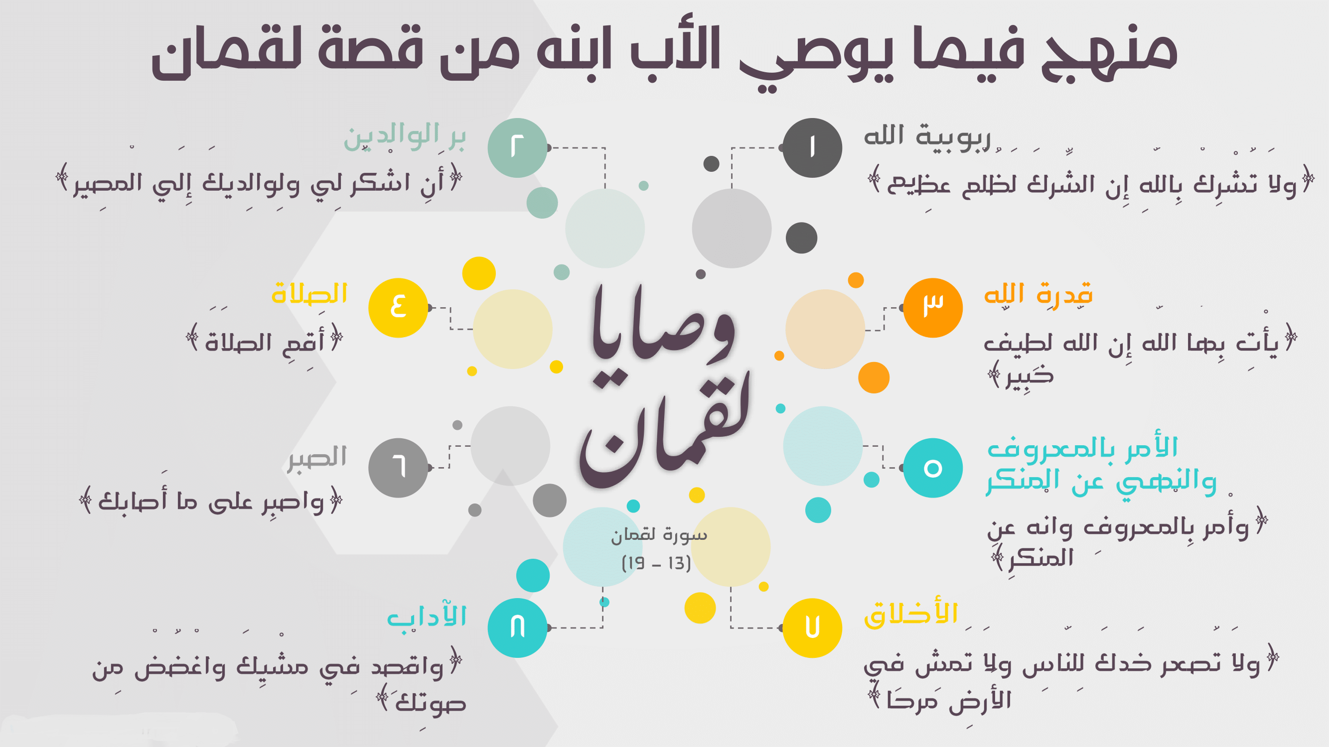 صورة مشروح فيها بطريقة الخريطة الذهنية وصايا لقمان لإبنه.