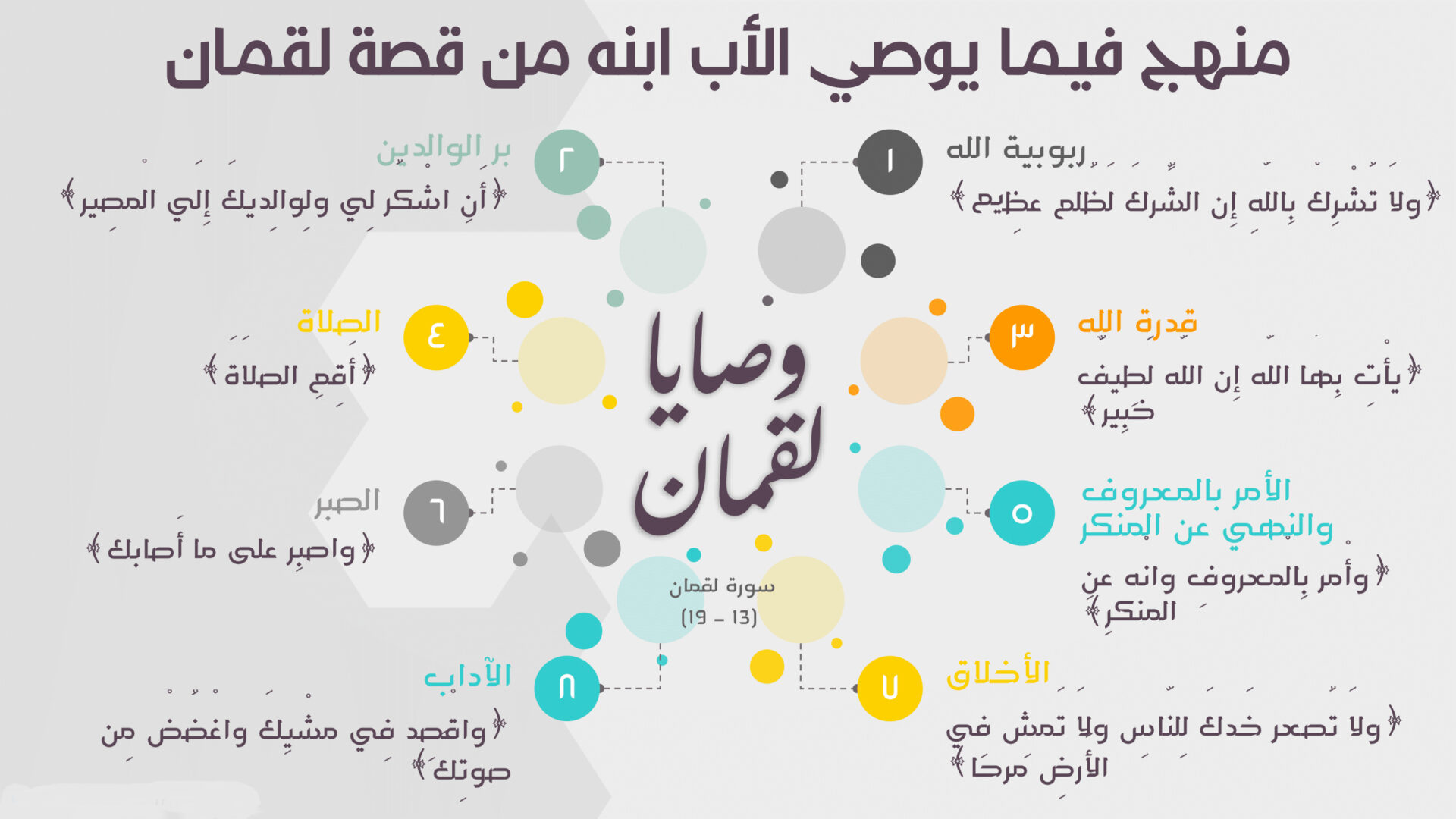 صورة بوربوينت مشروح فيها بالخريطة الذهنية وصايا لقمان.