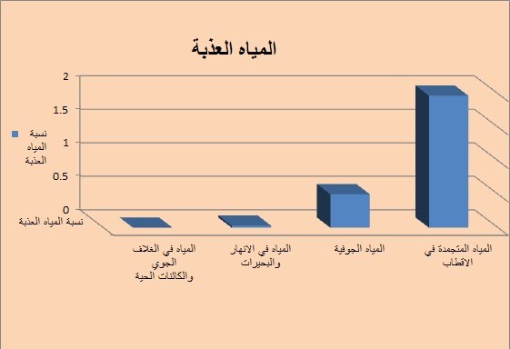 رسم توضيحي للمياه العذبة